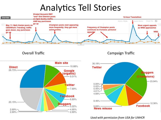 Analytics Tell Stories
